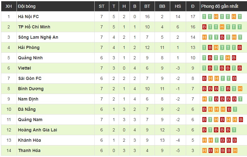 HAGL 3-3 Thanh Hóa: HLV Lee Tae-hoon ra mắt không thành công, HAGL đánh rơi 3 điểm ở những phút cuối cùng