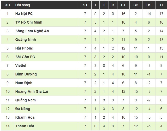 Pedro lập cú đúp, Sài Gòn dễ dàng đánh bại SHB Đà Nẵng trong ngày Hà Đức Chinh chơi mờ nhạt