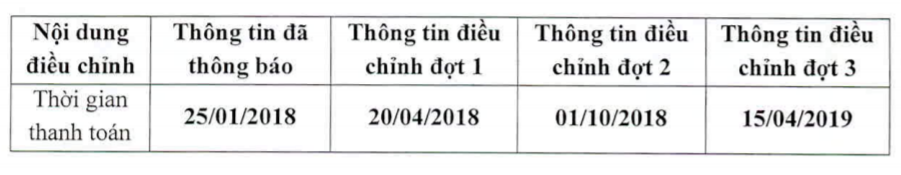 Nợ phải trả gấp đôi vốn chủ sở hữu, Sudico một năm 4 lần khất cổ tức