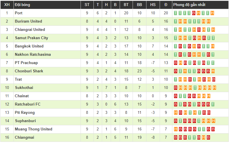 Xuân Trường dự bị trong ngày sinh nhật, Buriram United ngược dòng ngoạn mục
