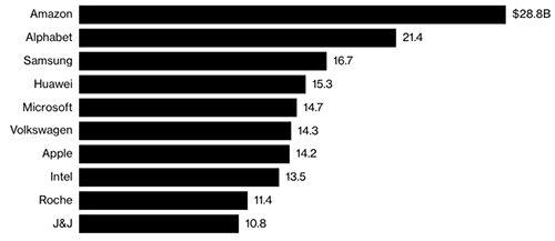 Apple chi cho nghiên cứu ít hơn Samsung, Huawei
