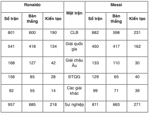 Ronaldo chạm mốc ghi 600 bàn trước Messi Ronaldo chạm mốc ghi 600 bàn trước Messi