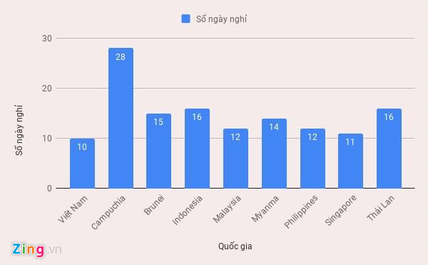 Dự thảo nghỉ lễ ngày 27/7 được trình lên Chính phủ xem xét