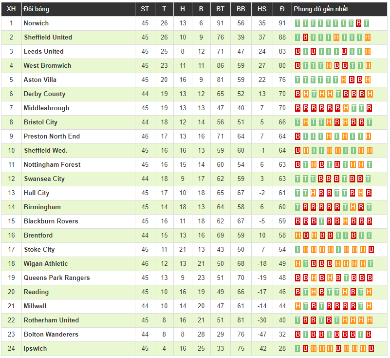 Xác định xong 2 đội bóng giành vé trực tiếp thăng hạng Ngoại hạng Anh 2019/20