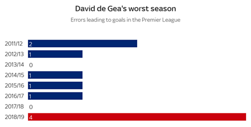 De Gea mắc lỗi nhiều gấp đôi so với mùa giải tệ nhất trước đây
