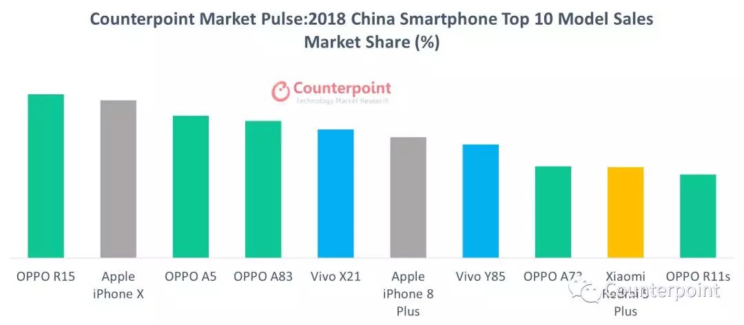 Bốn điện thoại bán chạy nhất thế giới là iPhone, nhưng đáng buồn là toàn iPhone cũ