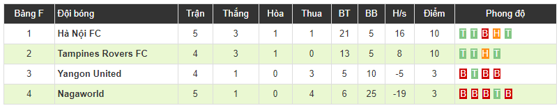 Quang Hải lập cú đúp kiến tạo, Hà Nội FC có chiến thắng đậm khác trước NagaWorld