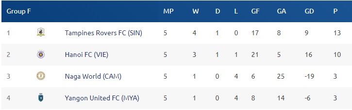 Hà Nội và Bình Dương có thực sự sáng cửa đi tiếp tại AFC Cup 2019?