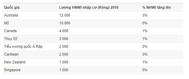 Làn sóng di cư của giới triệu phú USD