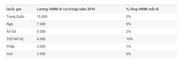 Làn sóng di cư của giới triệu phú USD