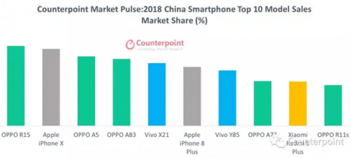 iPhone X là smartphone bán chạy nhất thế giới 2018