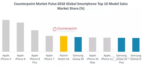 iPhone X là smartphone bán chạy nhất thế giới 2018