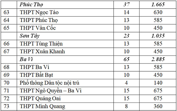 Hơn 34.000 học sinh Hà Nội không được vào lớp 10 công lập