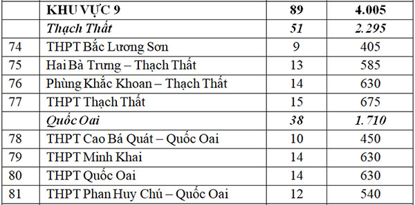 Hơn 34.000 học sinh Hà Nội không được vào lớp 10 công lập