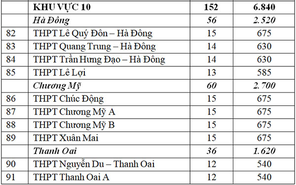Hơn 34.000 học sinh Hà Nội không được vào lớp 10 công lập