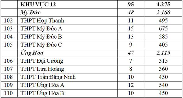 Hơn 34.000 học sinh Hà Nội không được vào lớp 10 công lập