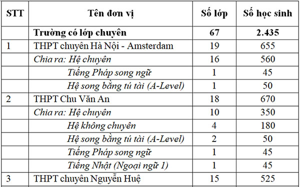 Hơn 34.000 học sinh Hà Nội không được vào lớp 10 công lập