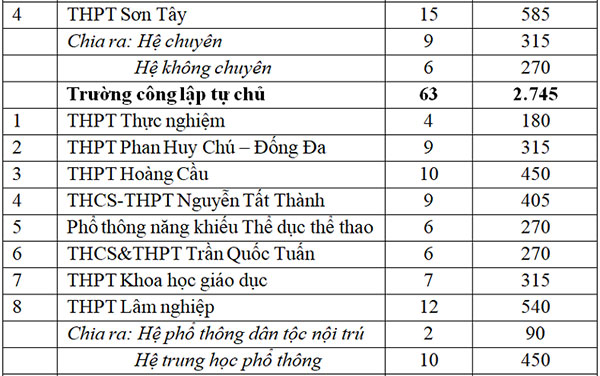 Hơn 34.000 học sinh Hà Nội không được vào lớp 10 công lập