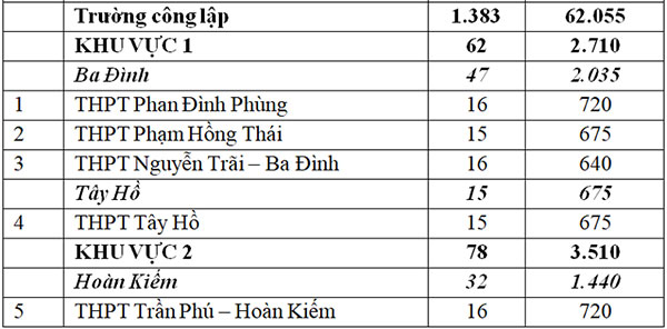Hơn 34.000 học sinh Hà Nội không được vào lớp 10 công lập