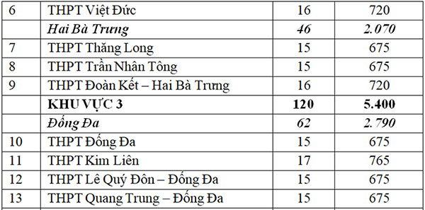 Hơn 34.000 học sinh Hà Nội không được vào lớp 10 công lập