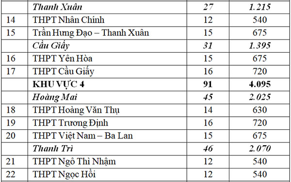 Hơn 34.000 học sinh Hà Nội không được vào lớp 10 công lập