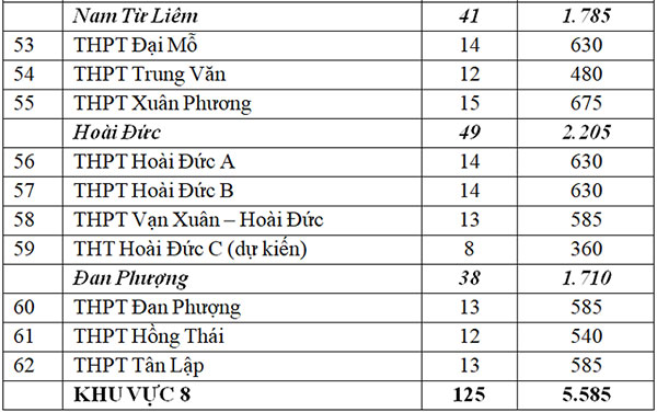 Hơn 34.000 học sinh Hà Nội không được vào lớp 10 công lập
