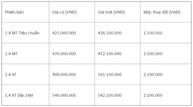 Hyundai Accent 2019 tăng giá nhẹ, Honda Jazz khuyến mại 40 triệu đồng