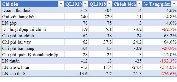 Bất ngờ: Doanh thu tăng, trùm BOT Tasco của ông Phạm Quang Dũng báo lỗ Bất ngờ: Doanh thu tăng, trùm BOT Tasco của ông Phạm Quang Dũng báo lỗ
