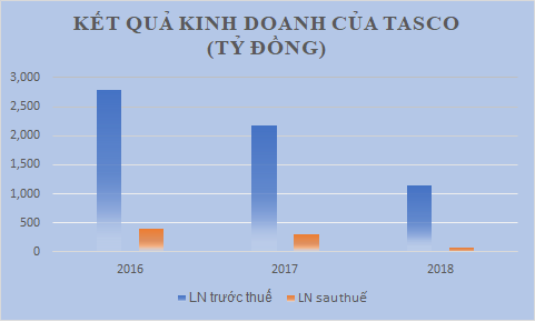 Bất ngờ: Doanh thu tăng, trùm BOT Tasco của ông Phạm Quang Dũng báo lỗ Bất ngờ: Doanh thu tăng, trùm BOT Tasco của ông Phạm Quang Dũng báo lỗ