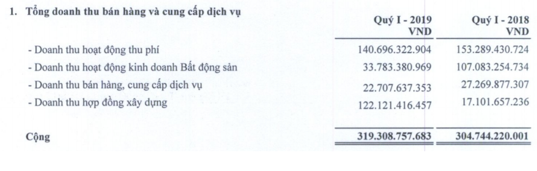 Bất ngờ: Doanh thu tăng, trùm BOT Tasco của ông Phạm Quang Dũng báo lỗ Bất ngờ: Doanh thu tăng, trùm BOT Tasco của ông Phạm Quang Dũng báo lỗ