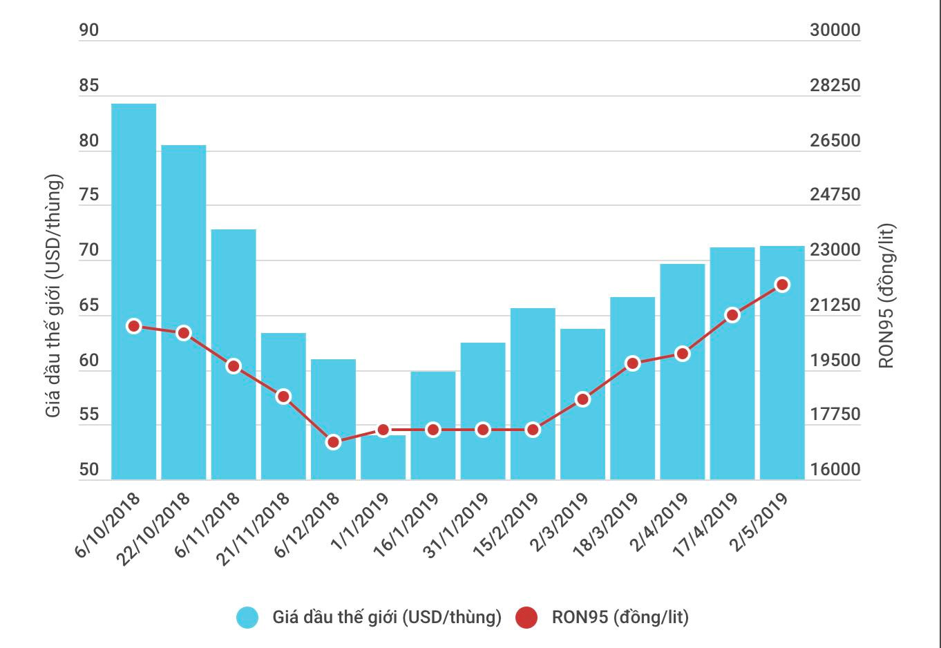 Giá xăng dầu Việt Nam ở đâu so với các nước trong khu vực Giá xăng dầu Việt Nam ở đâu so với các nước trong khu vực