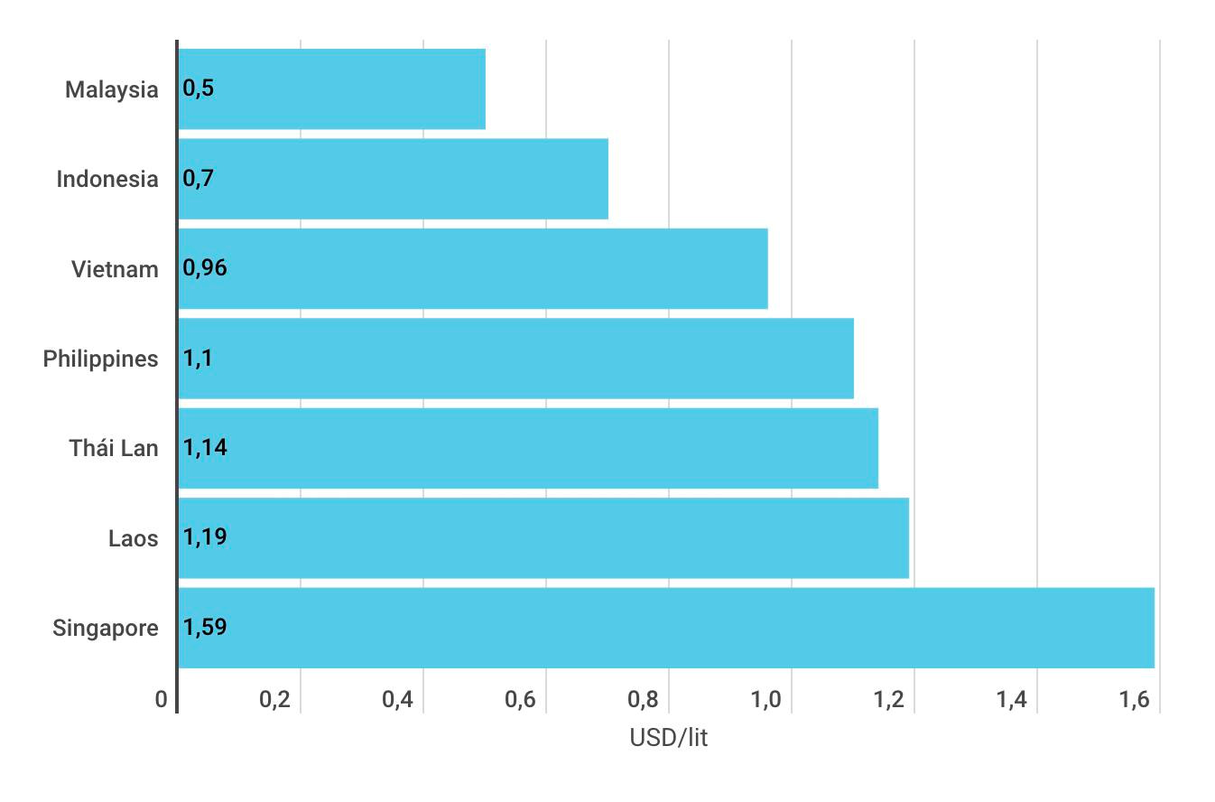 Giá xăng dầu Việt Nam ở đâu so với các nước trong khu vực Giá xăng dầu Việt Nam ở đâu so với các nước trong khu vực