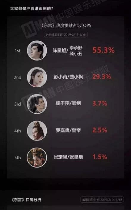 Chiếu xong vẫn còn lùm xùm, NSX Đông Cung bất ngờ hạ bậc nam chính khiến ai nấy chưng hửng