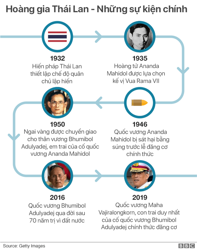 Lễ đăng cơ của Quốc vương Thái Lan: Tắm nước thiêng, đội trên đầu hơn 7kg vàng và những điều độc đáo khác