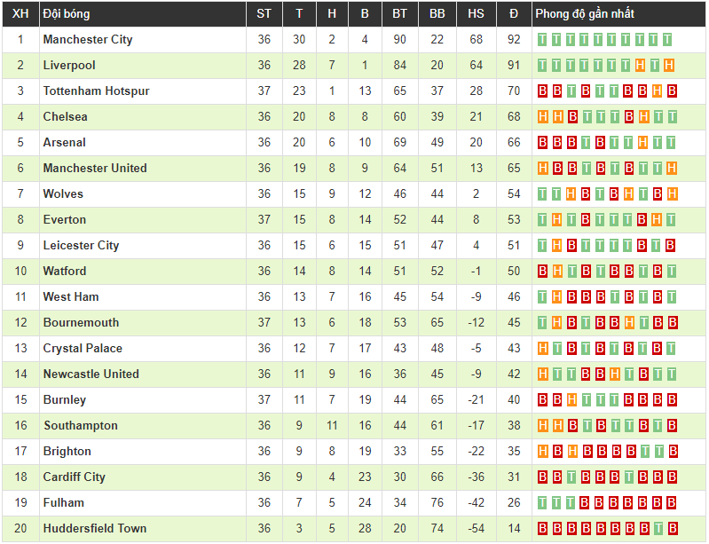 Bournemouth 1-0 Tottenham: Spurs thua thảm trong ngày Son Heung-min và Juan Foyth nhận thẻ đỏ