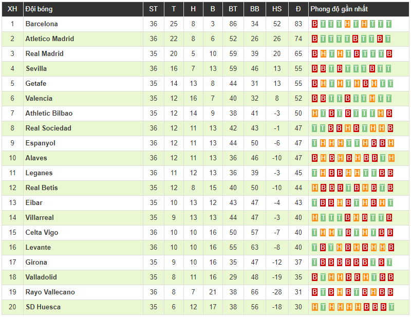 Celta Vigo 2-0 Barca: Thay toàn bộ 11 cầu thủ, Barca đứt mạch chiến thắng