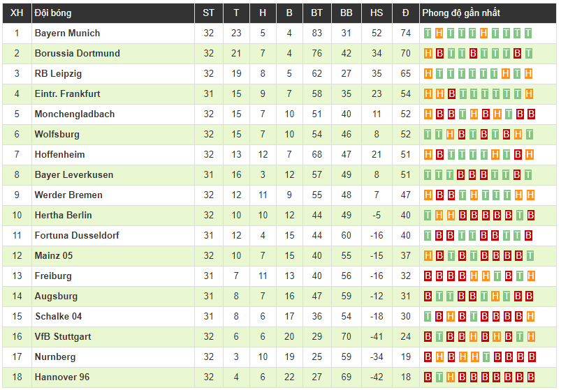 Đánh rơi chiến thắng trước Bremen, Dortmund dọn đường để Bayern Munich đăng quang ở vòng tới