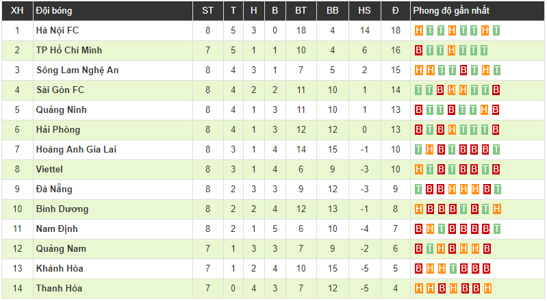 Phung phí cơ hội, Hải Phòng để thua đáng tiếc trên sân của Sài Gòn