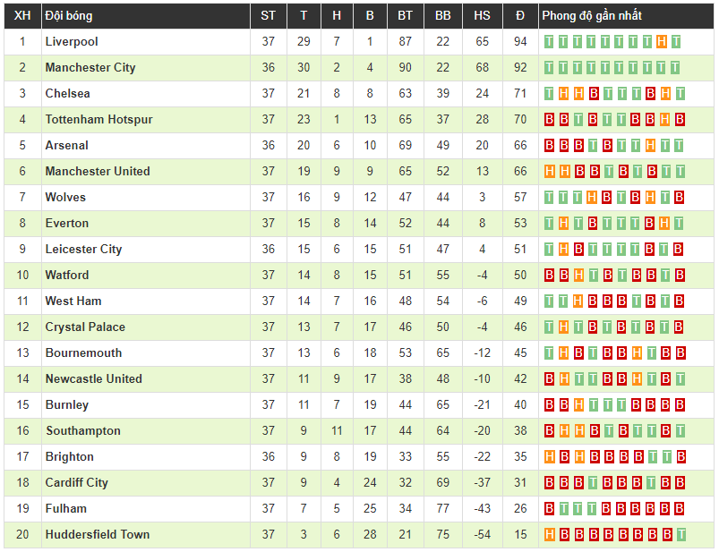 Để đội đã xuống hạng cầm chân, MU chính thức hết cơ hội dự Champions League