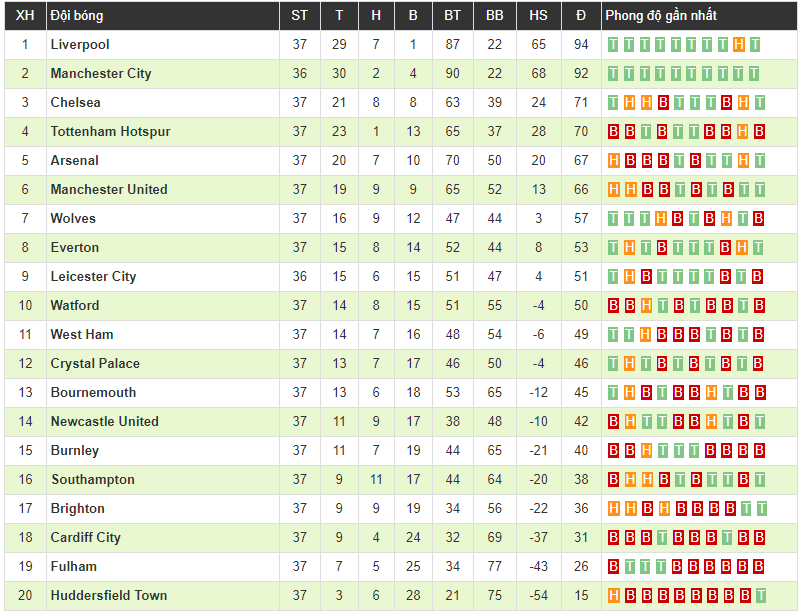 Hòa bạc nhược ngay tại Emirates, Arsenal hết cửa chen chân vào Top 4