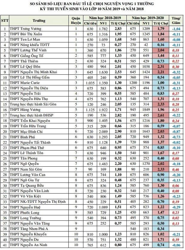 Thi vào lớp 10 căng thẳng nhưng tỷ lệ chọi trường top ở TP.HCM giảm
