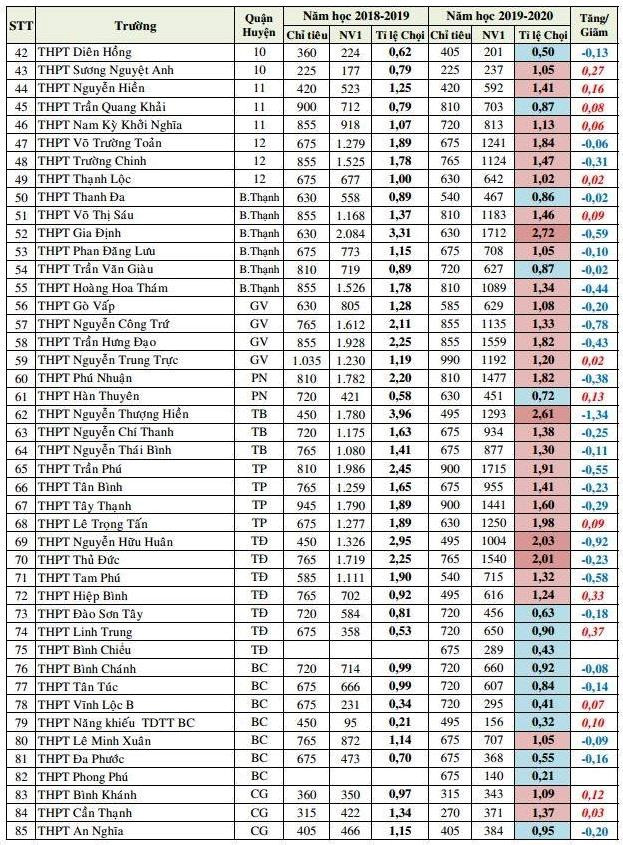 Thi vào lớp 10 căng thẳng nhưng tỷ lệ chọi trường top ở TP.HCM giảm