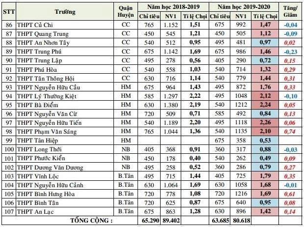 Thi vào lớp 10 căng thẳng nhưng tỷ lệ chọi trường top ở TP.HCM giảm