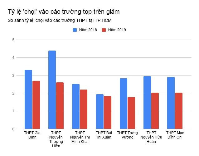 Thi vào lớp 10 căng thẳng nhưng tỷ lệ chọi trường top ở TP.HCM giảm