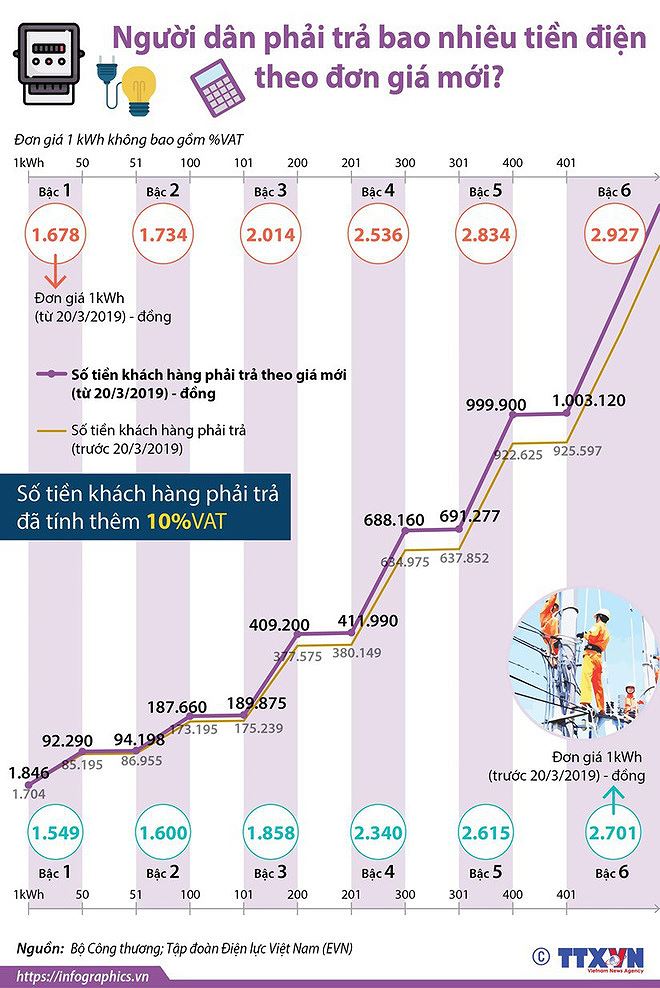 (Infographic) Người dân phải trả bao nhiêu tiền điện theo đơn giá mới?