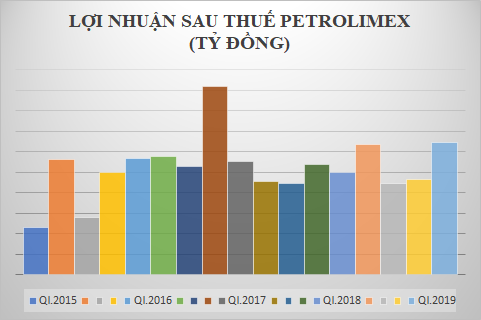 Giá xăng hướng mốc cao nhất lịch sử và doanh thu gần 500 tỷ mỗi ngày của Petrolimex