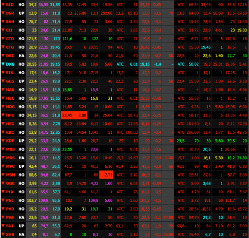 70% cổ phiếu giảm, VN-Index mất hơn 17 điểm