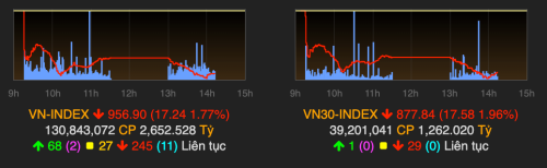 70% cổ phiếu giảm, VN-Index mất hơn 17 điểm