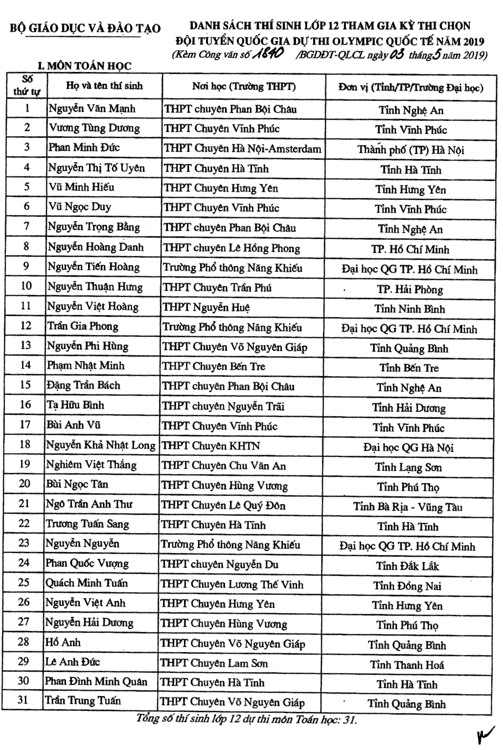 Danh sách 134 thí sinh đầu tiên trúng tuyển vào Đại học năm 2019 dù chưa diễn ra kỳ thi THPT Quốc gia