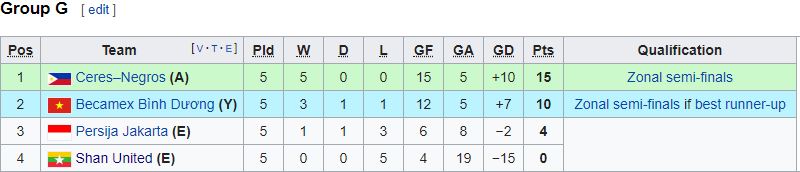 Đại diện Việt Nam còn bao nhiêu cơ hội lọt vào bán kết AFC Cup? Đại diện Việt Nam còn bao nhiêu cơ hội lọt vào bán kết AFC Cup?